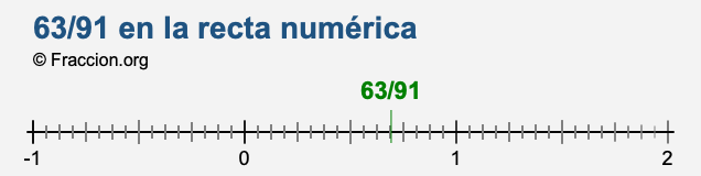 63/91 en la recta numérica