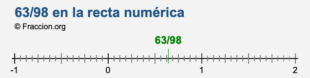63/98 en la recta numérica