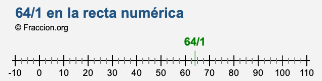 64/1 en la recta numérica