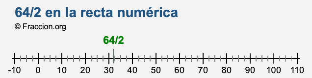 64/2 en la recta numérica
