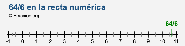 64/6 en la recta numérica