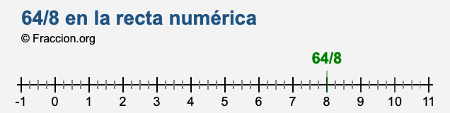 64/8 en la recta numérica 64/8 en la recta numérica