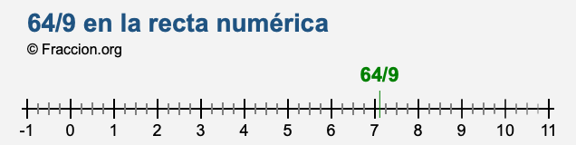 64/9 en la recta numérica