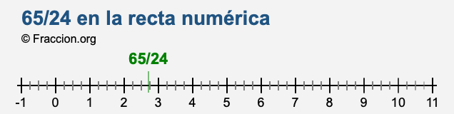 65/24 en la recta numérica