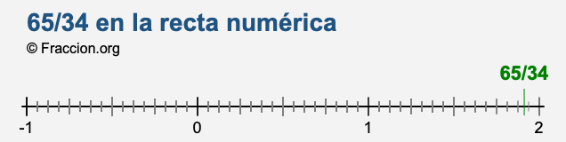 65/34 en la recta numérica 65/34 en la recta numérica