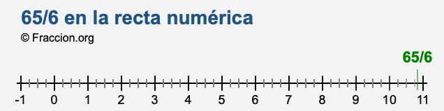 65/6 en la recta numérica 65/6 en la recta numérica