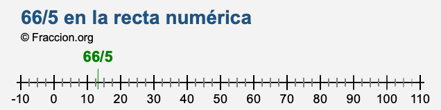 66/5 en la recta numérica