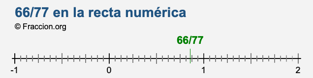66/77 en la recta numérica