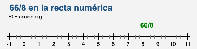66/8 en la recta numérica