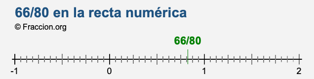 66/80 en la recta numérica