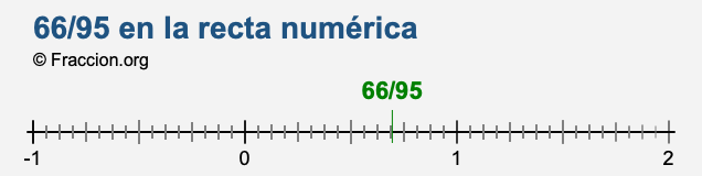 66/95 en la recta numérica