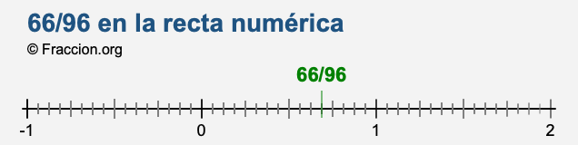 66/96 en la recta numérica