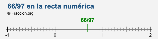 66/97 en la recta numérica