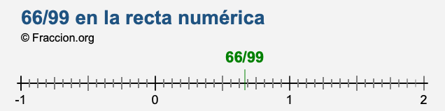 66/99 en la recta numérica