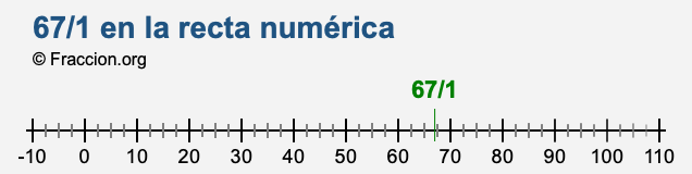 67/1 en la recta numérica