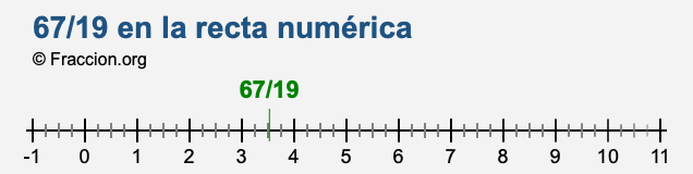 67/19 en la recta numérica