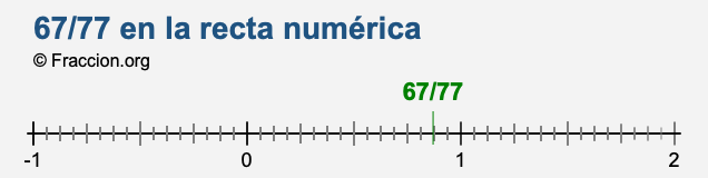 67/77 en la recta numérica