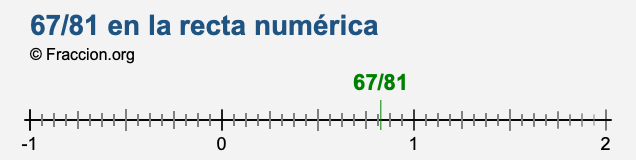 67/81 en la recta numérica