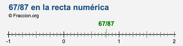 67/87 en la recta numérica