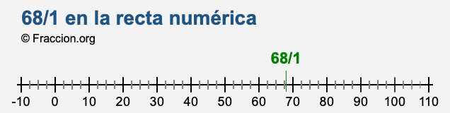 68/1 en la recta numérica