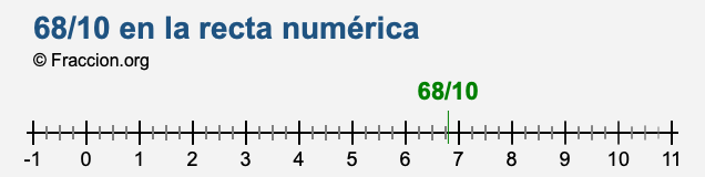 68/10 en la recta numérica