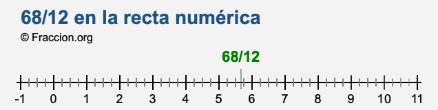 68/12 en la recta numérica