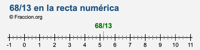 68/13 en la recta numérica