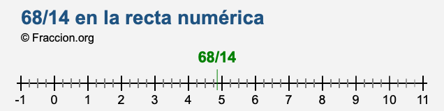 68/14 en la recta numérica