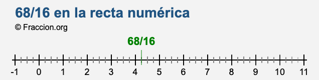 68/16 en la recta numérica