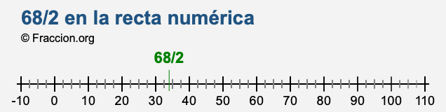 68/2 en la recta numérica