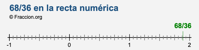 68/36 en la recta numérica