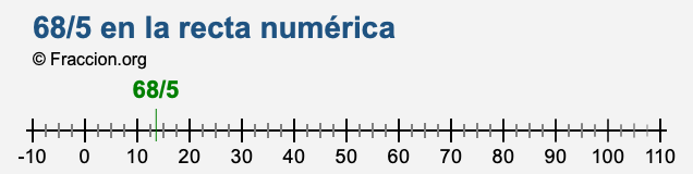 68/5 en la recta numérica
