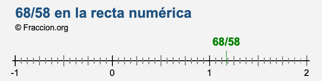 68/58 en la recta numérica