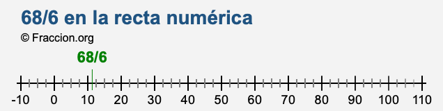 68/6 en la recta numérica