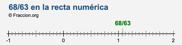 68/63 en la recta numérica