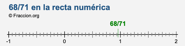 68/71 en la recta numérica