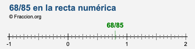 68/85 en la recta numérica