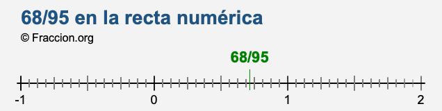 68/95 en la recta numérica 68/95 en la recta numérica