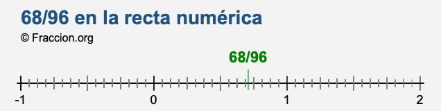 68/96 en la recta numérica