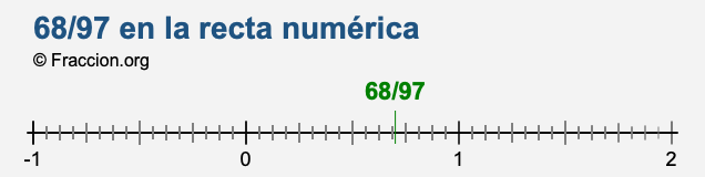 68/97 en la recta numérica 68/97 en la recta numérica