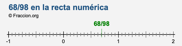 68/98 en la recta numérica 68/98 en la recta numérica