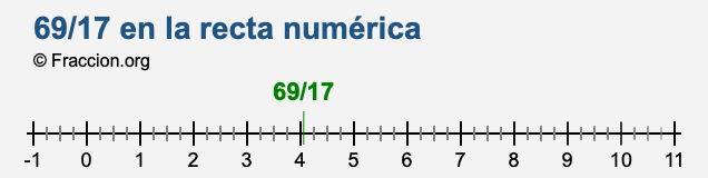 69/17 en la recta numérica 69/17 en la recta numérica