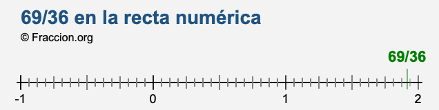 69/36 en la recta numérica