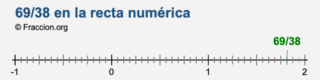 69/38 en la recta numérica