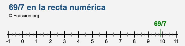 69/7 en la recta numérica 69/7 en la recta numérica