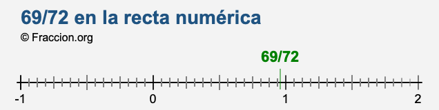 69/72 en la recta numérica
