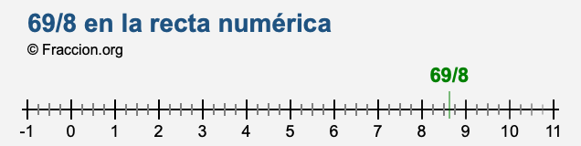 69/8 en la recta numérica
