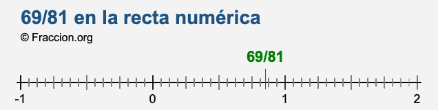 69/81 en la recta numérica