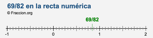 69/82 en la recta numérica