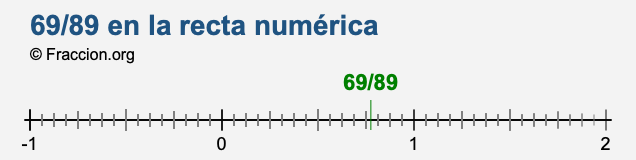 69/89 en la recta numérica